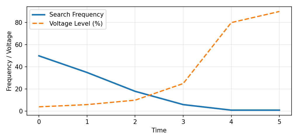 Flying Start Speed Search