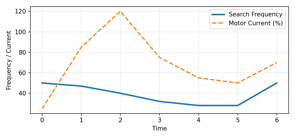 Flying Start Speed Search